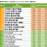 【関西】住民に愛されている街（駅）ランキング