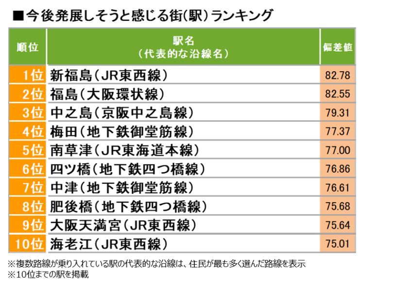 【関西】今後発展しそうと感じる街（駅）ランキング