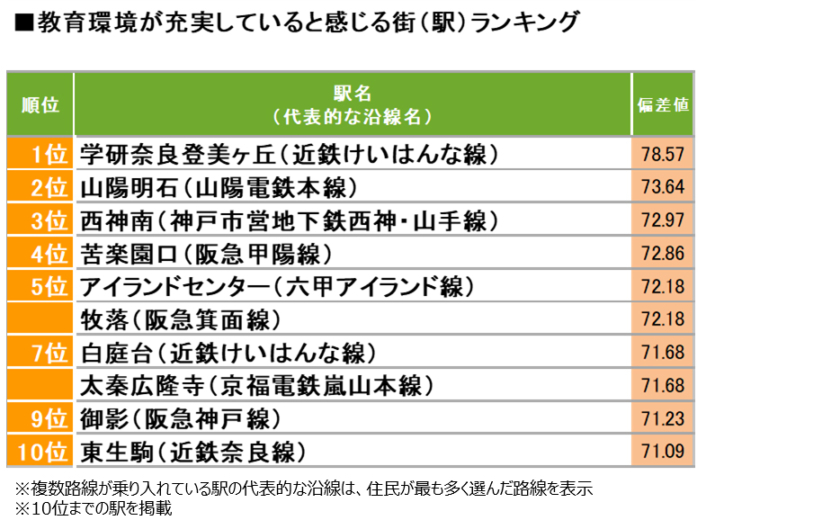 【関西】教育環境が充実していると感じる街（駅）ランキング