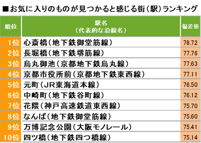 【関西】お気に入りのものが見つかると感じる街（駅）ランキング