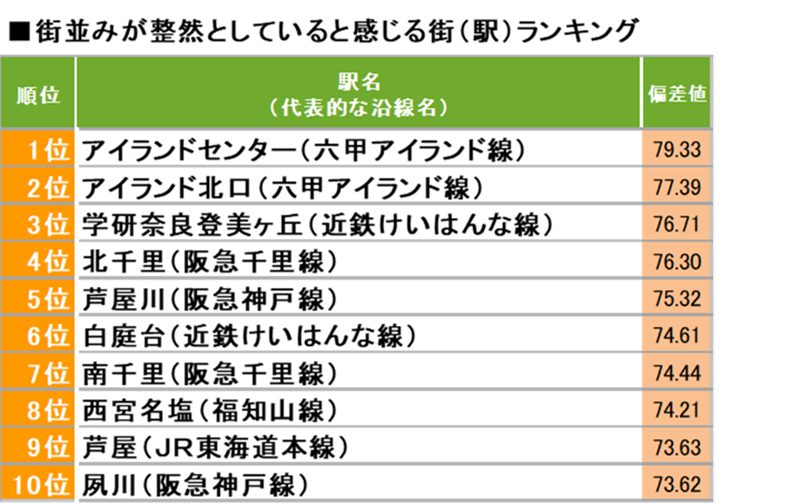 【関西】街並みが整然としていると感じる街（駅）ランキング