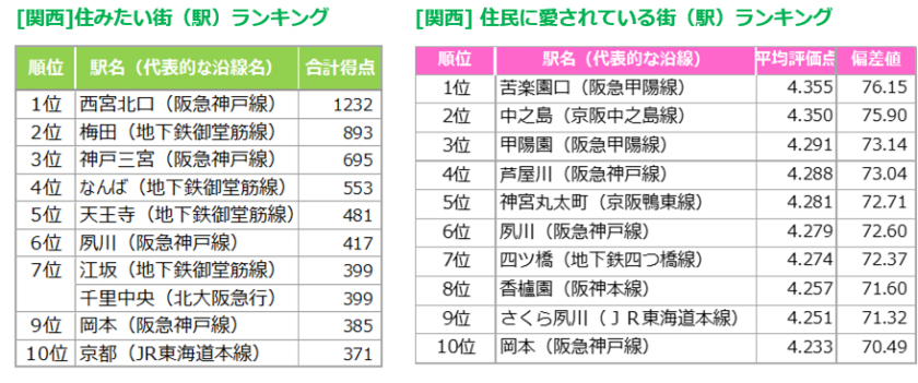 【関西】住みたい街（駅）ランキング