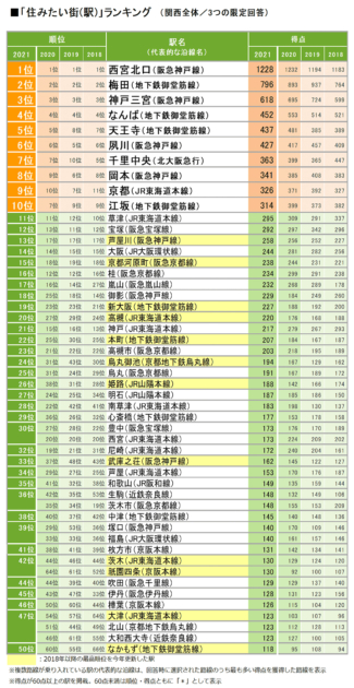 住みたい街(駅)ランキング ＜総合＞