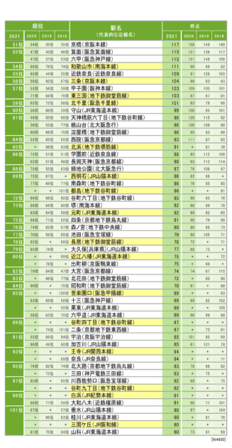 関西】住みたい街(駅)ランキング ＜総合＞