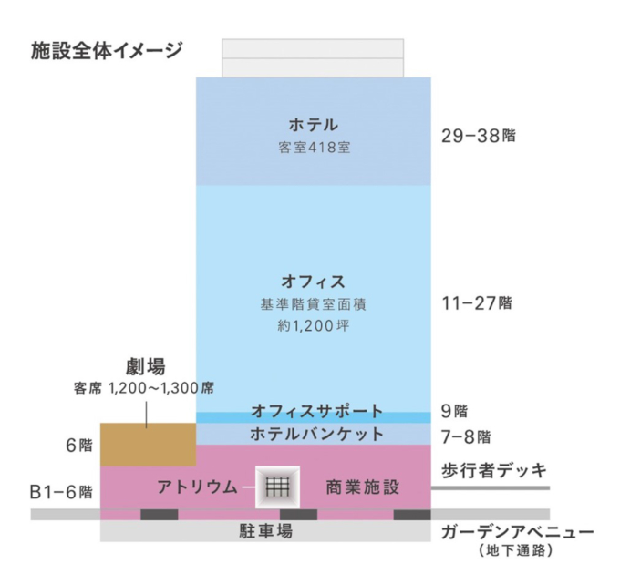 JR大阪駅直結の大型複合施設「梅田3丁目計画(仮称)」