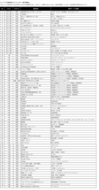 KITTE大阪 テナント一覧（一部）