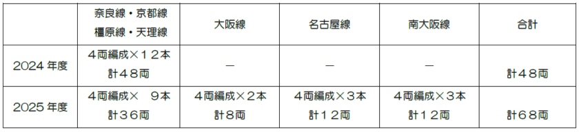 新型一般車両 各線区への導入年度・導入予定両数