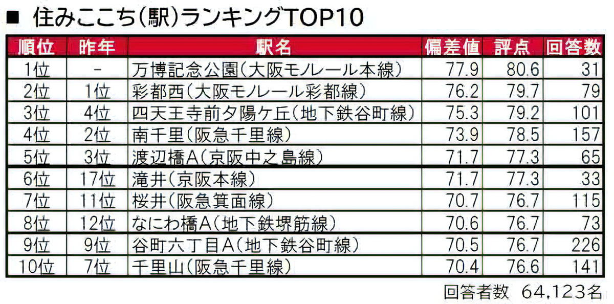 街（駅）の住みここちランキング2024＜大阪府版＞