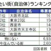 いい部屋ネット 住みたい街（駅）ランキング2024＜大阪府版＞