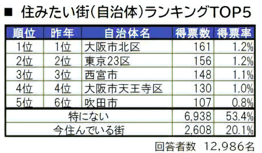 いい部屋ネット 住みたい街（駅）ランキング2024＜大阪府版＞