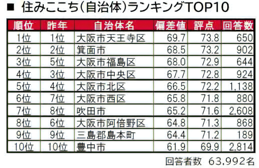 「いい部屋ネット 街（自治体）の住みここちランキング2024＜大阪府版＞