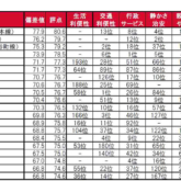 街の住みここちランキング（駅TOP20）大阪府版