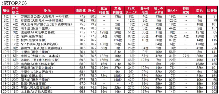 街の住みここちランキング（駅TOP20）大阪府版