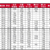 街の住みここちランキング（自治体TOP20）大阪府版