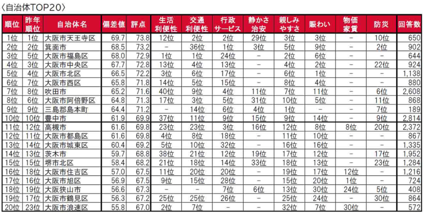 街の住みここちランキング（自治体TOP20）大阪府版