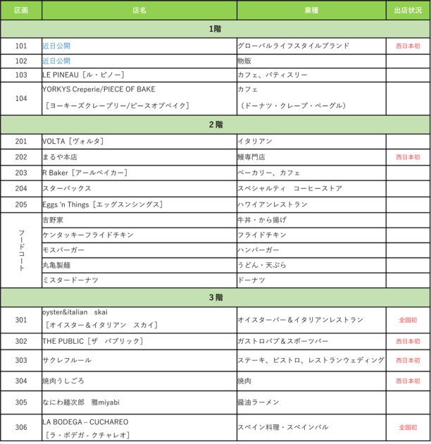 うめきたグリーンプレイス　出店店舗一覧