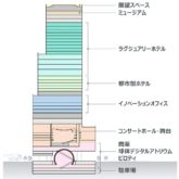 「（仮称）大阪マルビル建替プロジェクト」の施設構成