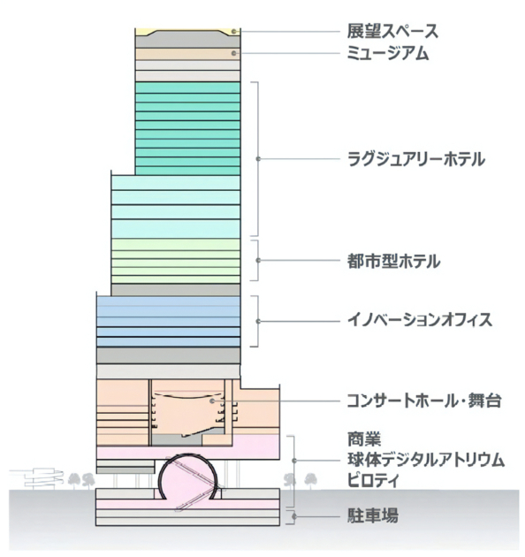 「（仮称）大阪マルビル建替プロジェクト」の施設構成