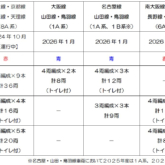 各線区への導入予定年度・導入予定両数