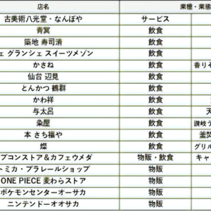 大丸梅田店からルクア サウスへ営業継続する店舗
