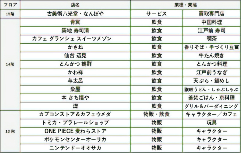大丸梅田店からルクア サウスへ営業継続する店舗