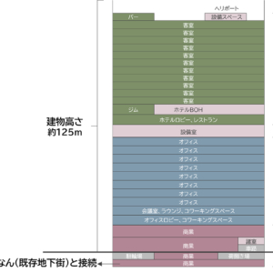 「（仮称）難波千日前地点再開発プロジェクト」