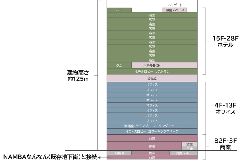 「（仮称）難波千日前地点再開発プロジェクト」
