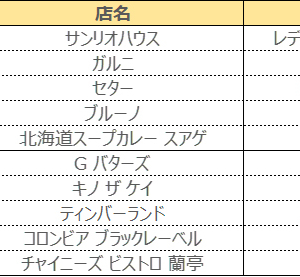 ルクア大阪にゴディバの新ブランド「Gバターズ」など10店舗オープン