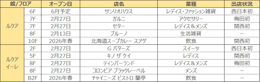 ルクア大阪にゴディバの新ブランド「Gバターズ」など10店舗オープン