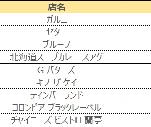 ルクア大阪にゴディバの新ブランド「G バターズ」などオープン