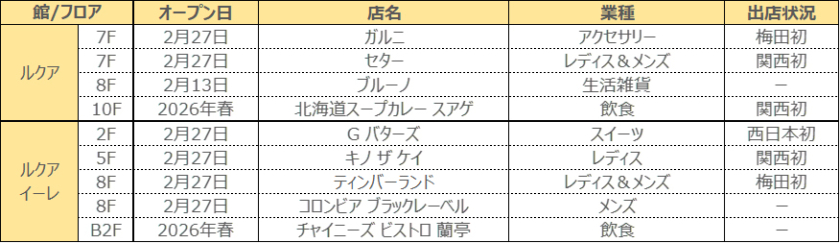 ルクア大阪にゴディバの新ブランド「G バターズ」などオープン
