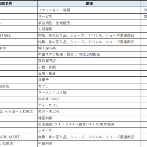 「三井ショッピングパーク ららぽーと和泉」新規オープン一覧