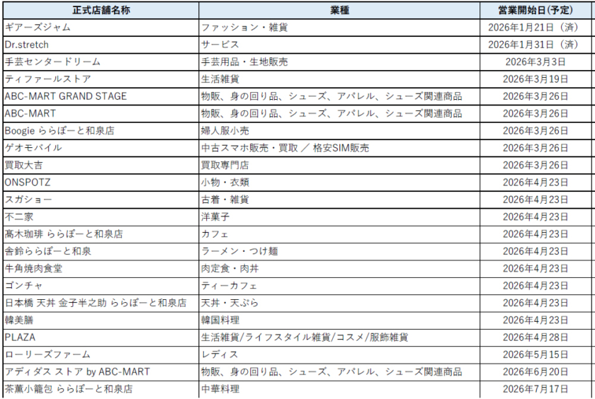 「三井ショッピングパーク ららぽーと和泉」新規オープン一覧