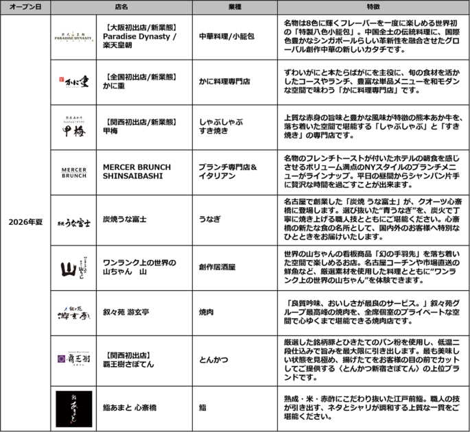 「クオーツ心斎橋」2026年夏にオープンする飲食店一覧