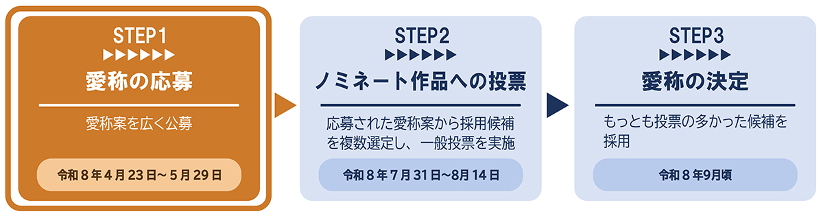 「自転車賑わい拠点施設」の愛称を募集
