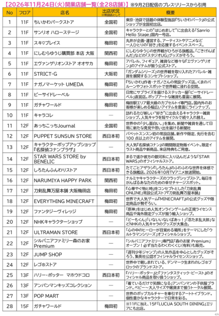 ルクア サウスに「ちいかわパークストア」など28ブランド